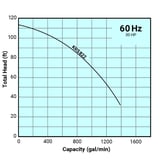 Thumbnail of Tsurumi Pump Curve KRS822